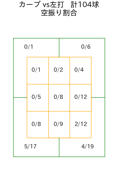 赤星 優志 コース別空振り割合(2025年rs月)