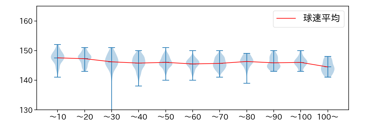 赤星 優志 球数による球速(ストレート)の推移(2025年レギュラーシーズン全試合)