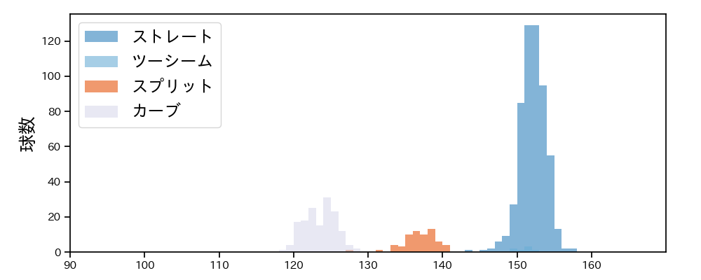 ケラー 球種&球速の分布1(2025年レギュラーシーズン全試合)