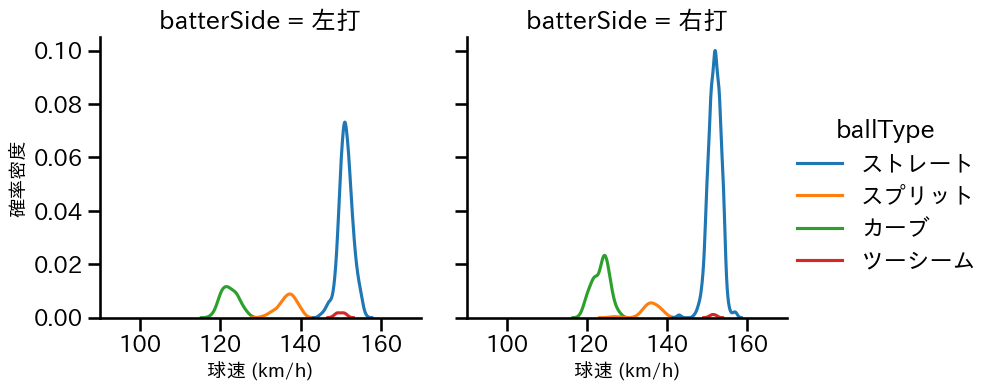 ケラー 球種&球速の分布2(2025年レギュラーシーズン全試合)