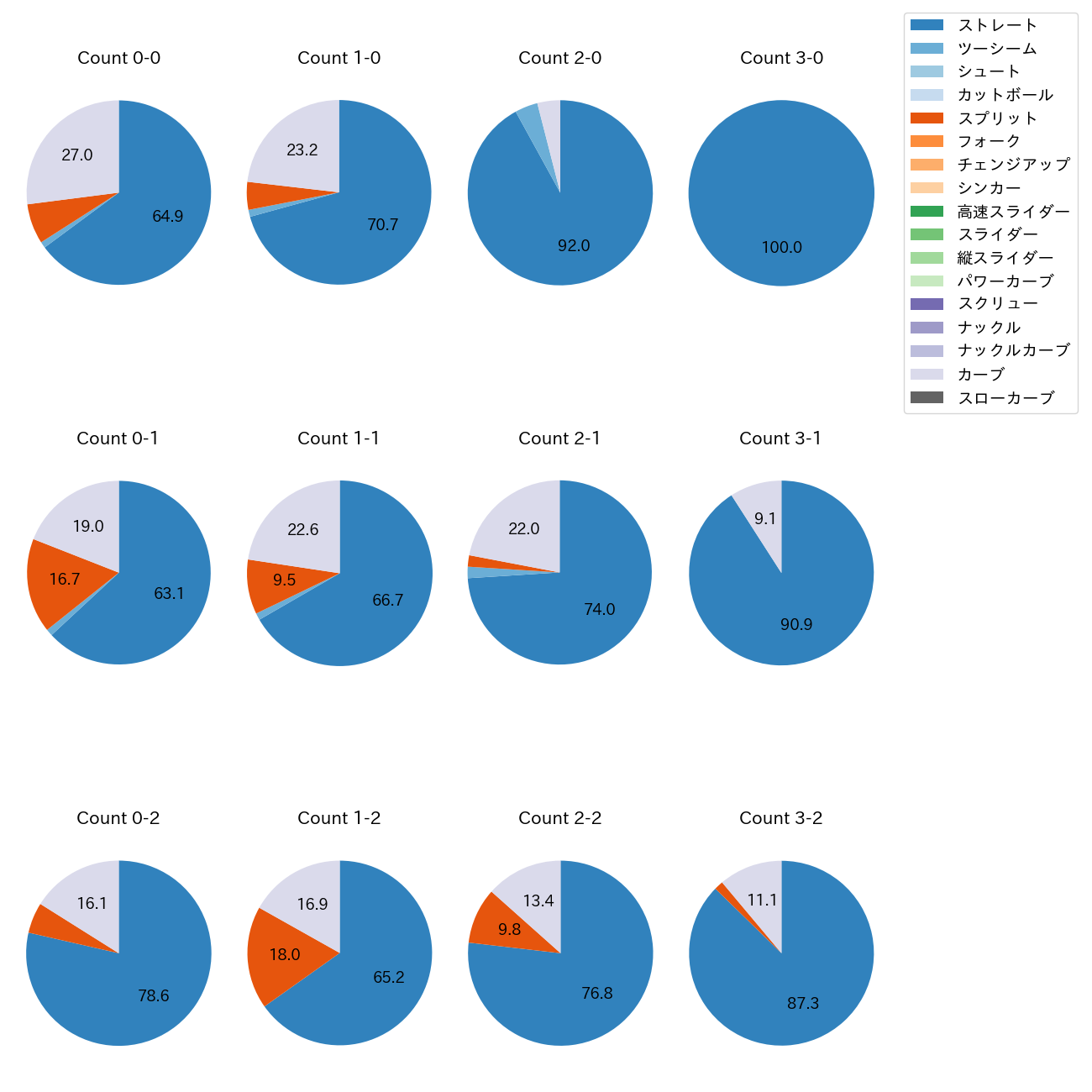ケラー カウント別 球種割合(2025年レギュラーシーズン全試合)