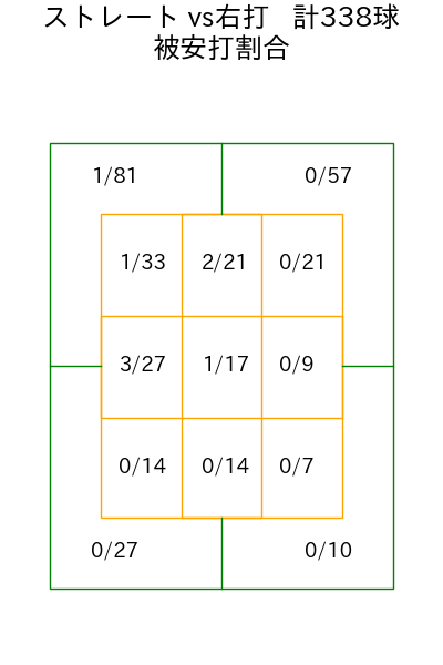 ケラー コース別被安打割合(2025年rs月)