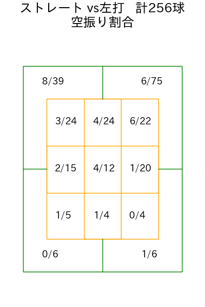 ケラー コース別空振り割合(2025年rs月)