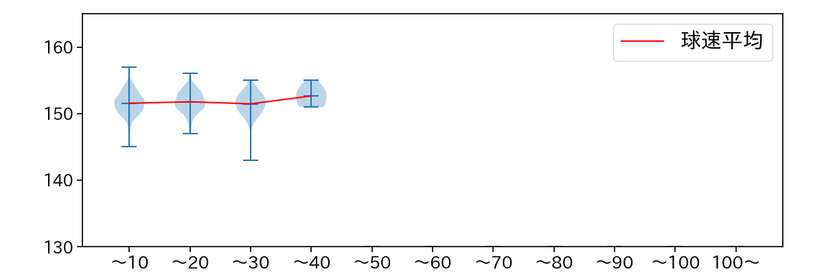 ケラー 球数による球速(ストレート)の推移(2025年レギュラーシーズン全試合)