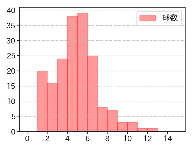ケラー 打者に投じた球数分布(2025年レギュラーシーズン全試合)