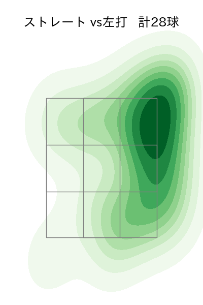 馬場 皐輔 配球ヒートマップ(2025年rs月)