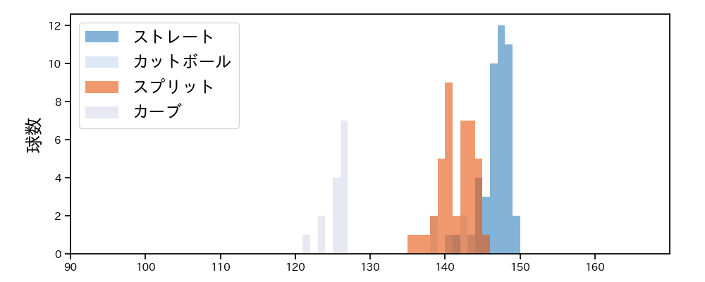 馬場 皐輔 球種&球速の分布1(2025年レギュラーシーズン全試合)