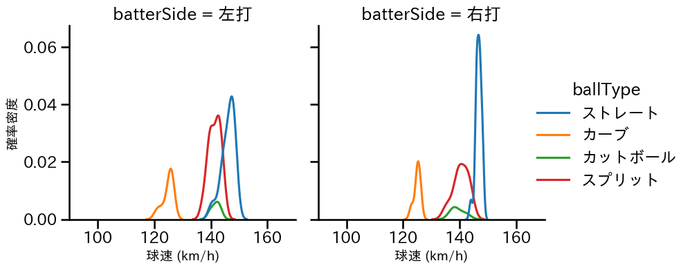 馬場 皐輔 球種&球速の分布2(2025年レギュラーシーズン全試合)