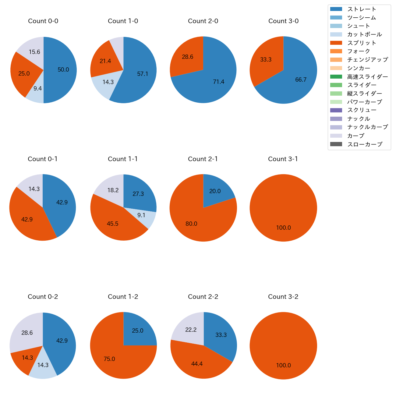 馬場 皐輔 カウント別 球種割合(2025年レギュラーシーズン全試合)