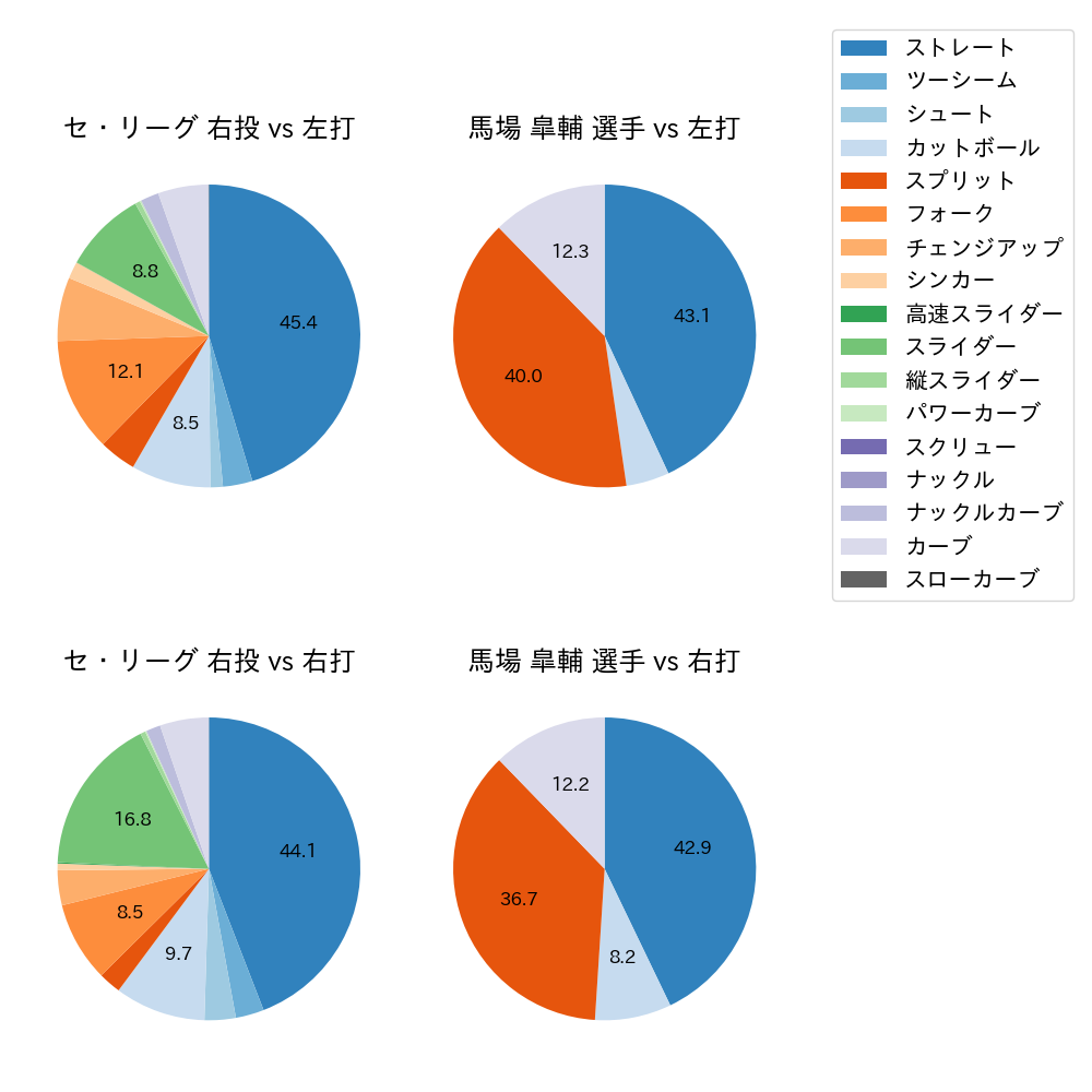 馬場 皐輔 球種割合(2025年レギュラーシーズン全試合)