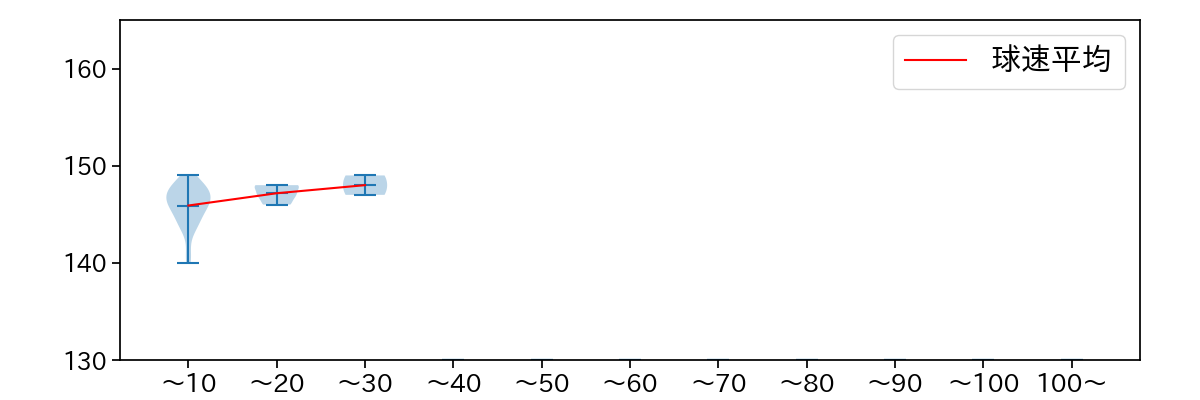 馬場 皐輔 球数による球速(ストレート)の推移(2025年レギュラーシーズン全試合)