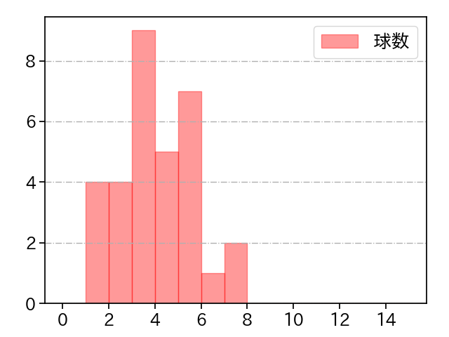馬場 皐輔 打者に投じた球数分布(2025年レギュラーシーズン全試合)