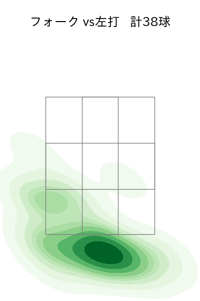 中川 皓太 配球ヒートマップ(2025年rs月)