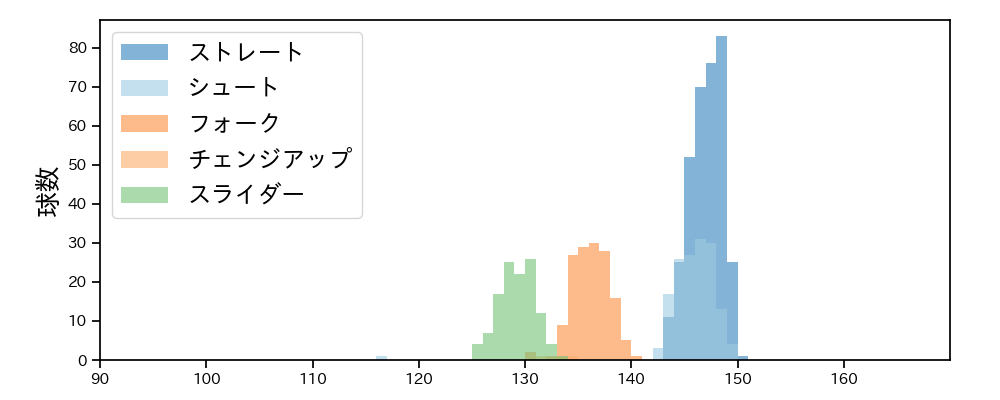 中川 皓太 球種&球速の分布1(2025年レギュラーシーズン全試合)