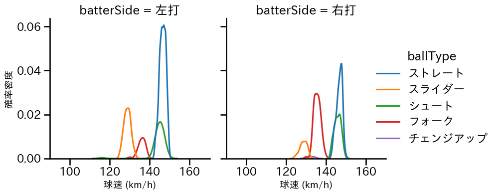 中川 皓太 球種&球速の分布2(2025年レギュラーシーズン全試合)