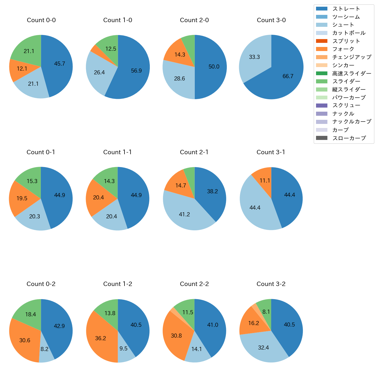 中川 皓太 カウント別 球種割合(2025年レギュラーシーズン全試合)