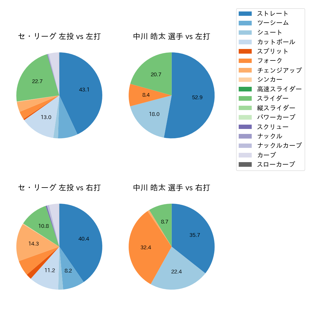 中川 皓太 球種割合(2025年レギュラーシーズン全試合)