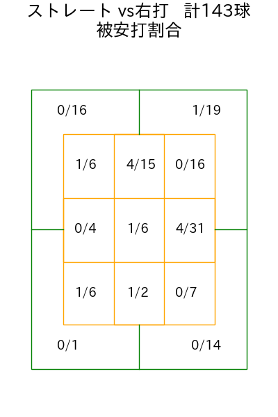 中川 皓太 コース別被安打割合(2025年rs月)