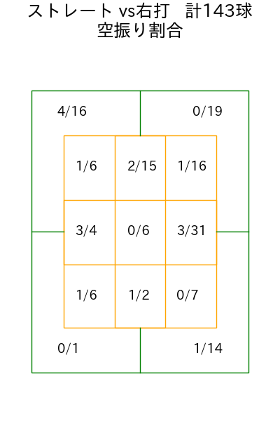 中川 皓太 コース別空振り割合(2025年rs月)