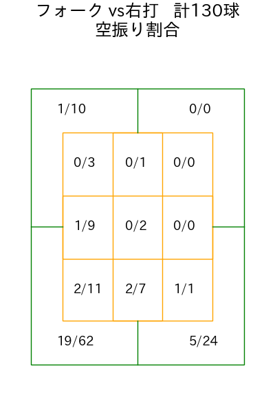 中川 皓太 コース別空振り割合(2025年rs月)