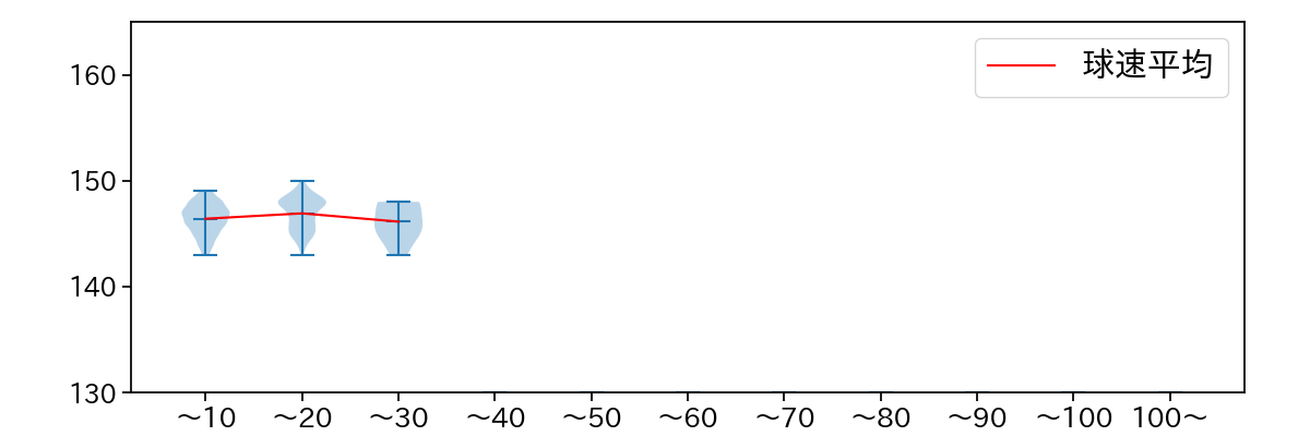 中川 皓太 球数による球速(ストレート)の推移(2025年レギュラーシーズン全試合)