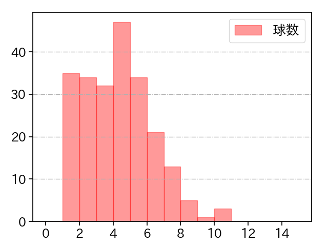 中川 皓太 打者に投じた球数分布(2025年レギュラーシーズン全試合)