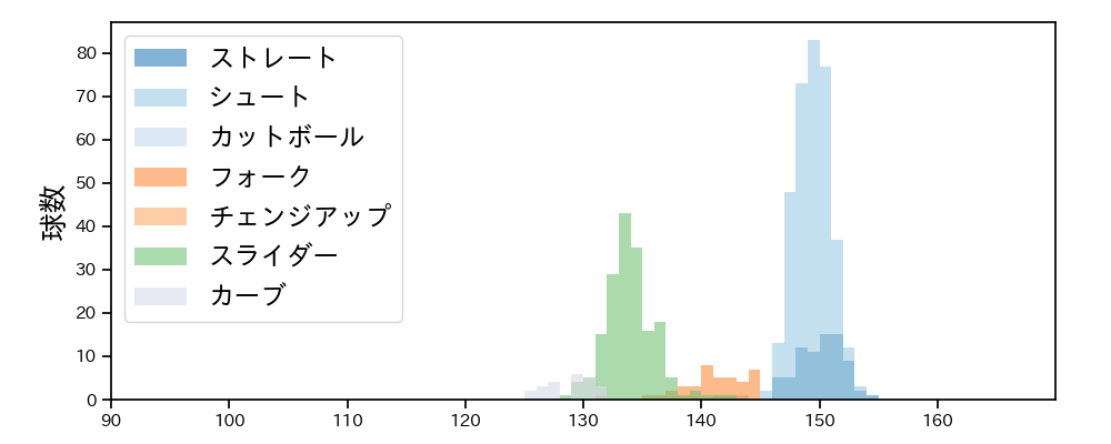 田中 瑛斗 球種&球速の分布1(2025年レギュラーシーズン全試合)