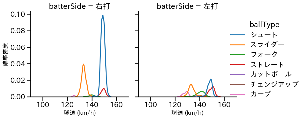 田中 瑛斗 球種&球速の分布2(2025年レギュラーシーズン全試合)