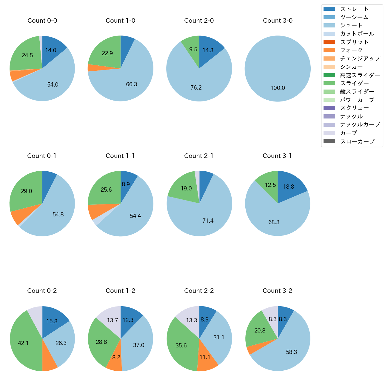 田中 瑛斗 カウント別 球種割合(2025年レギュラーシーズン全試合)