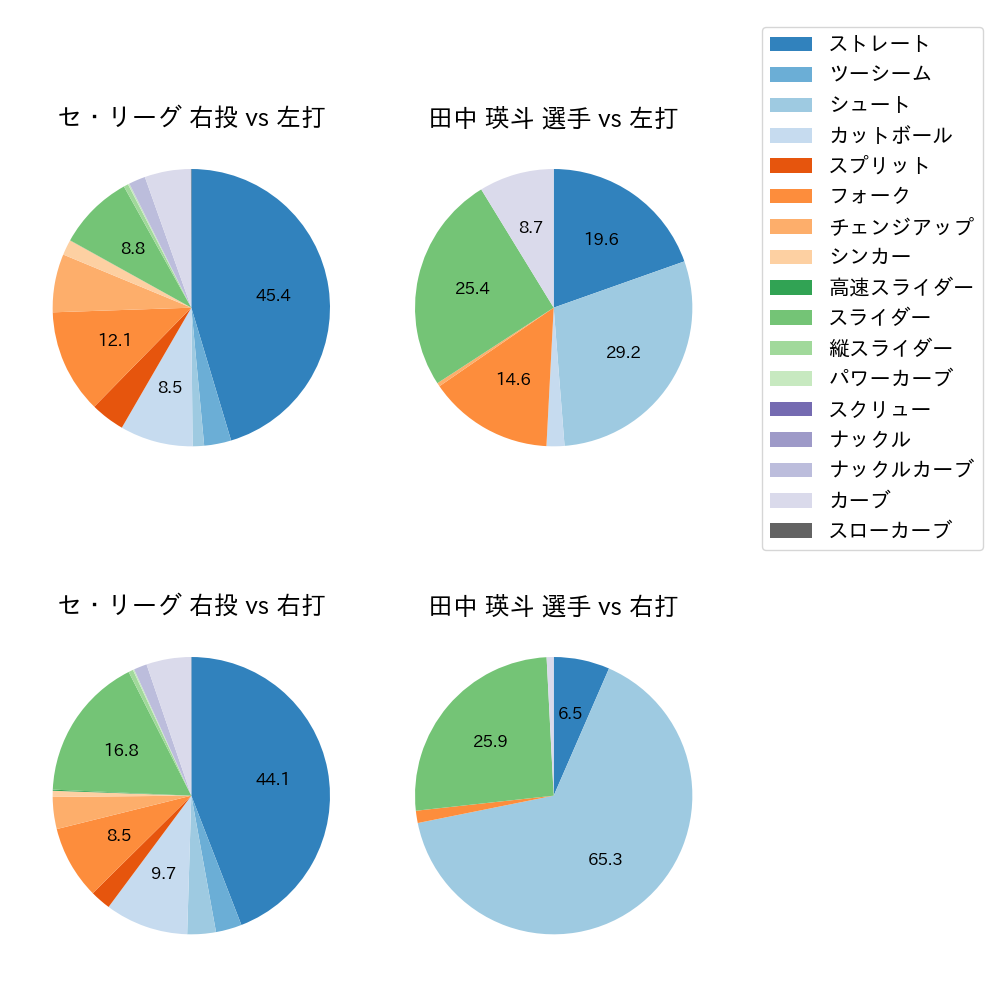 田中 瑛斗 球種割合(2025年レギュラーシーズン全試合)