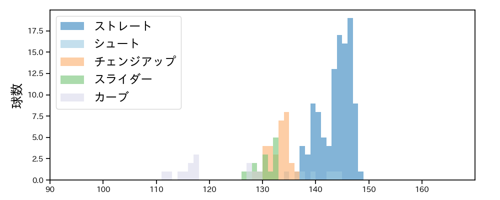 又木 鉄平 球種&球速の分布1(2025年レギュラーシーズン全試合)