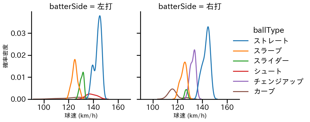 又木 鉄平 球種&球速の分布2(2025年レギュラーシーズン全試合)