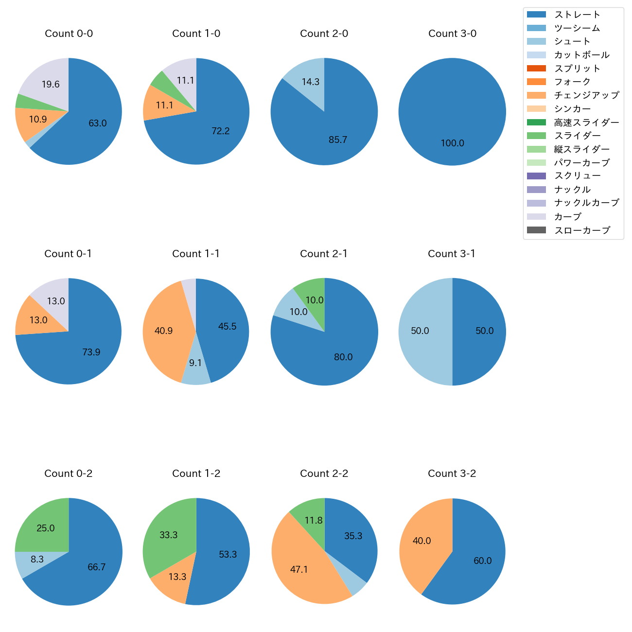 又木 鉄平 カウント別 球種割合(2025年レギュラーシーズン全試合)