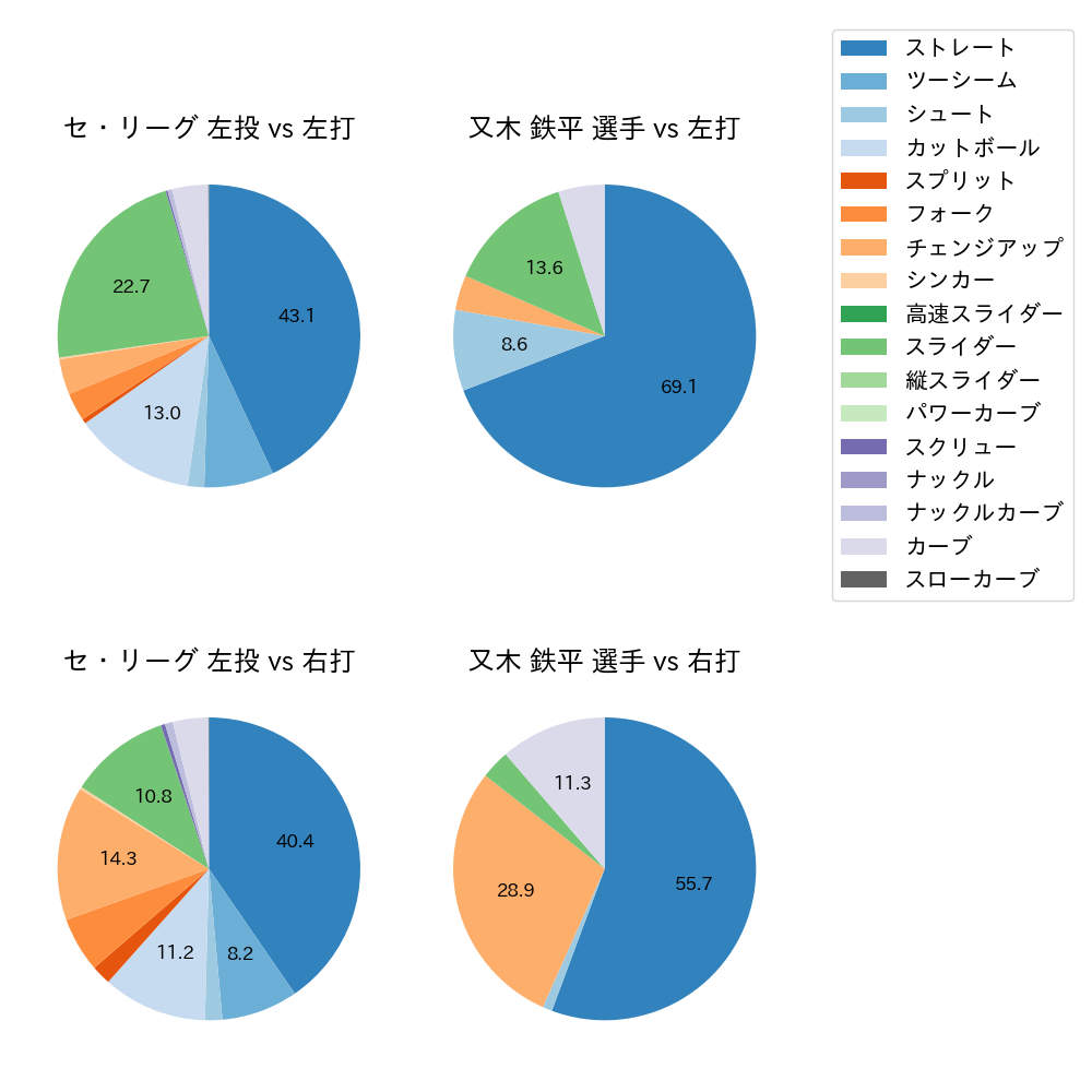又木 鉄平 球種割合(2025年レギュラーシーズン全試合)
