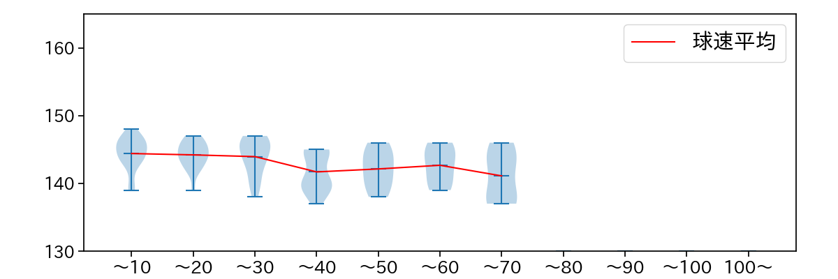 又木 鉄平 球数による球速(ストレート)の推移(2025年レギュラーシーズン全試合)