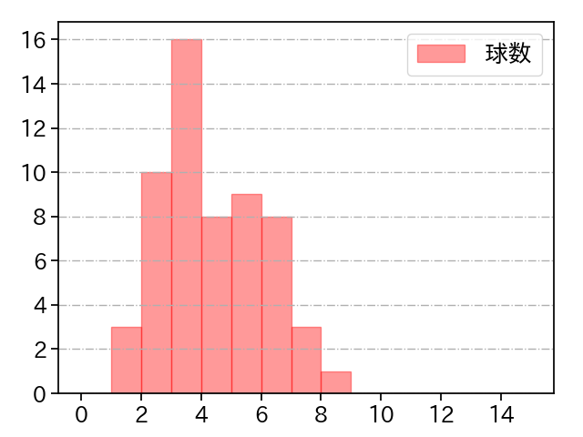 又木 鉄平 打者に投じた球数分布(2025年レギュラーシーズン全試合)