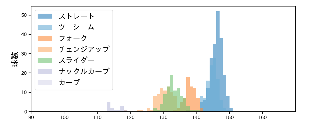 森田 駿哉 球種&球速の分布1(2025年レギュラーシーズン全試合)