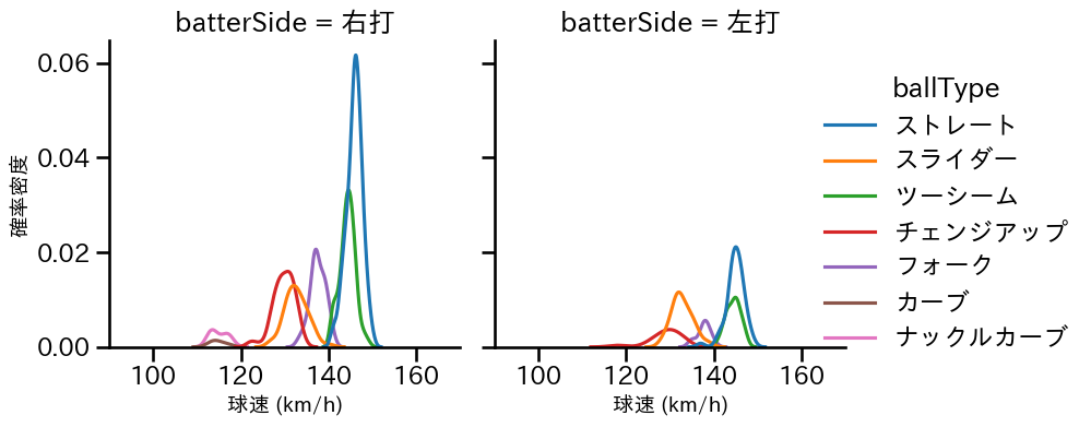 森田 駿哉 球種&球速の分布2(2025年レギュラーシーズン全試合)