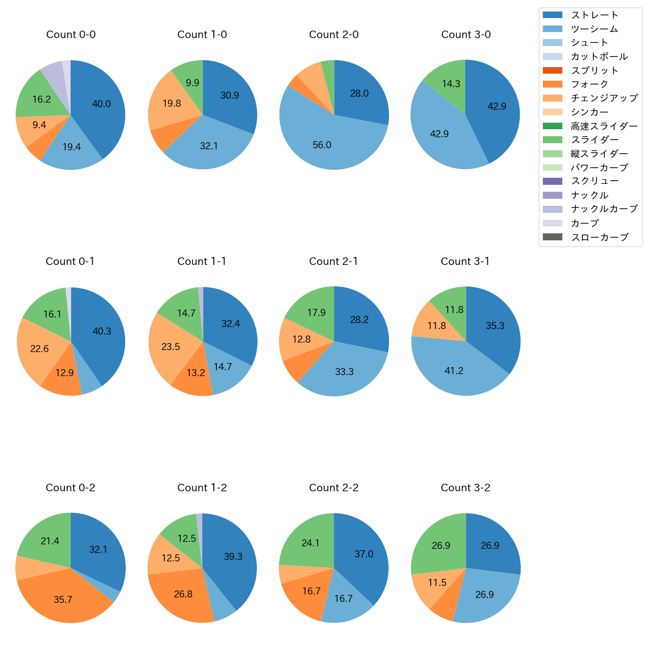 森田 駿哉 カウント別 球種割合(2025年レギュラーシーズン全試合)