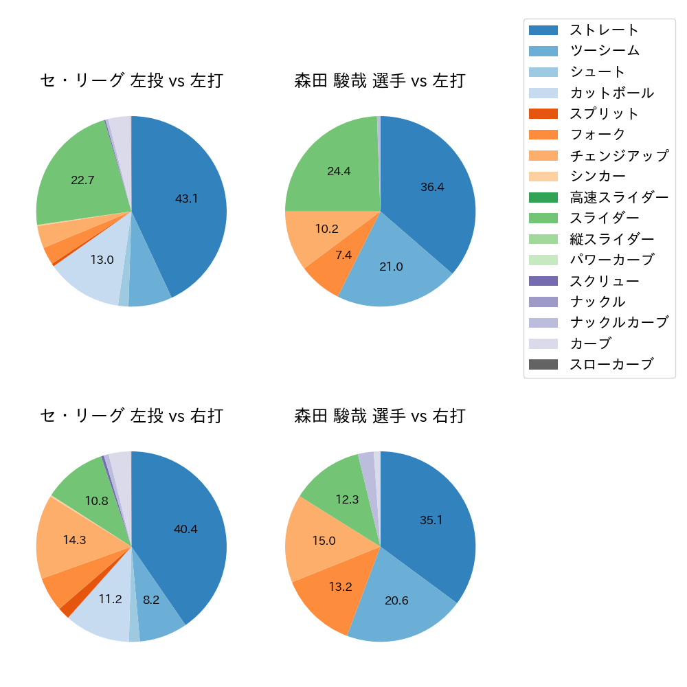 森田 駿哉 球種割合(2025年レギュラーシーズン全試合)