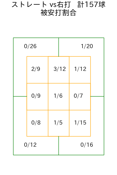 森田 駿哉 コース別被安打割合(2025年rs月)