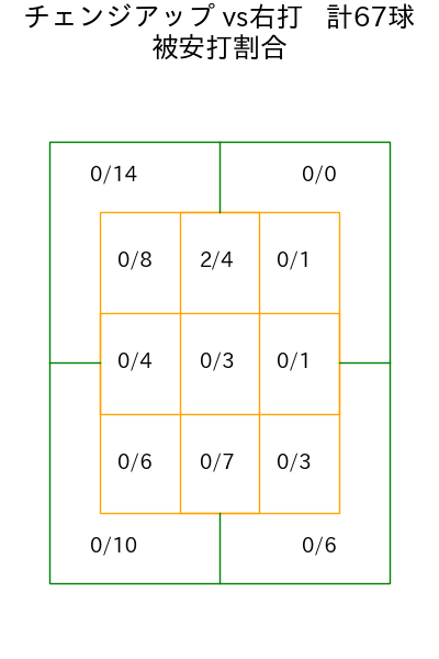 森田 駿哉 コース別被安打割合(2025年rs月)