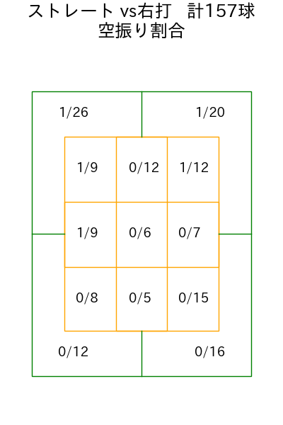 森田 駿哉 コース別空振り割合(2025年rs月)
