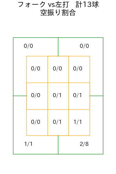 森田 駿哉 コース別空振り割合(2025年rs月)