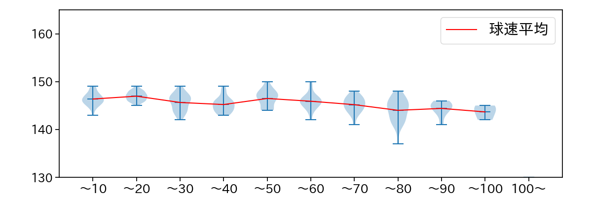 森田 駿哉 球数による球速(ストレート)の推移(2025年レギュラーシーズン全試合)