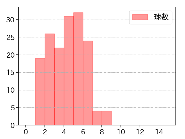 森田 駿哉 打者に投じた球数分布(2025年レギュラーシーズン全試合)