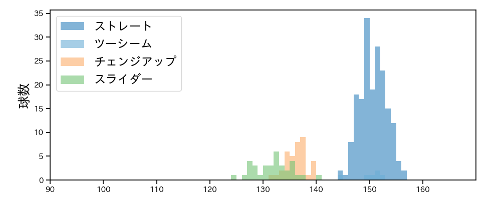 バルドナード 球種&球速の分布1(2025年レギュラーシーズン全試合)