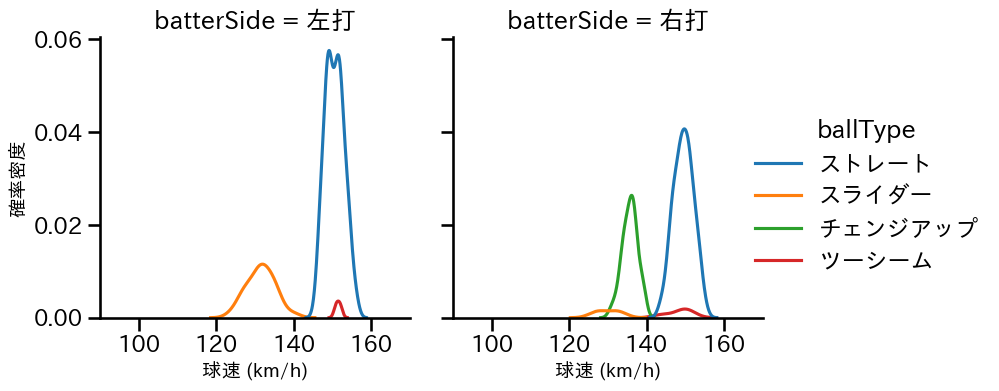 バルドナード 球種&球速の分布2(2025年レギュラーシーズン全試合)
