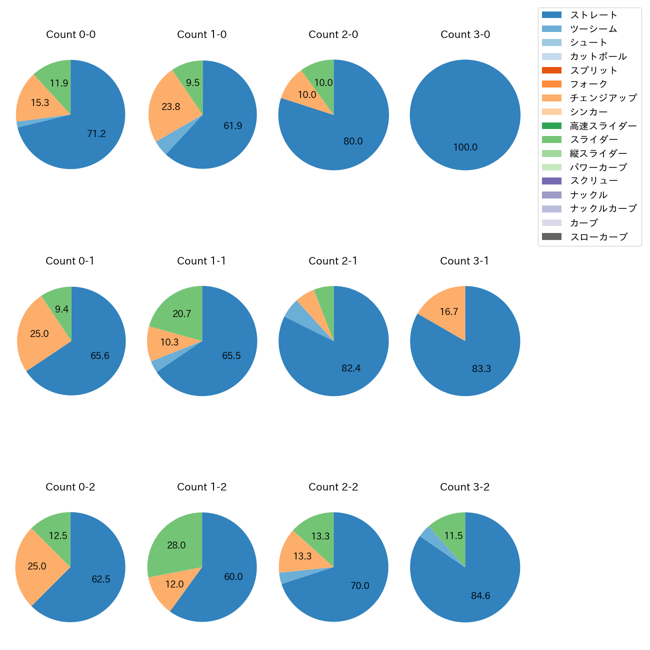 バルドナード カウント別 球種割合(2025年レギュラーシーズン全試合)