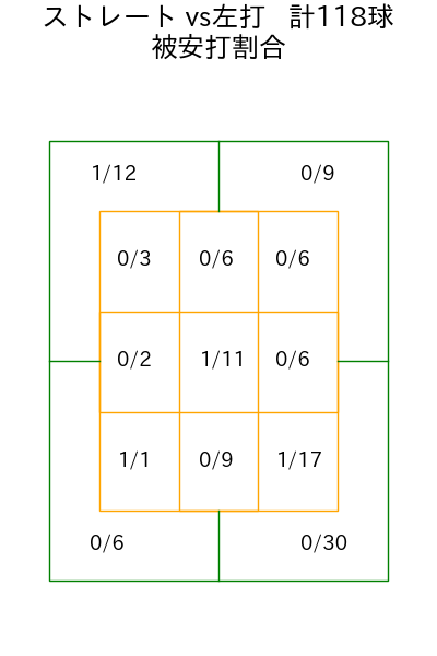 バルドナード コース別被安打割合(2025年rs月)